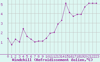 Courbe du refroidissement olien pour Langres (52) 