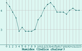 Courbe de l'humidex pour Villacoublay (78)