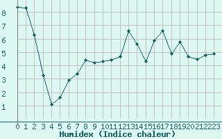 Courbe de l'humidex pour Landser (68)