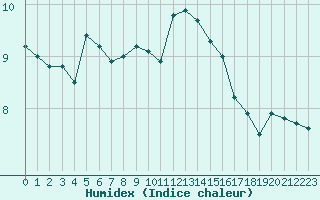 Courbe de l'humidex pour Dolembreux (Be)