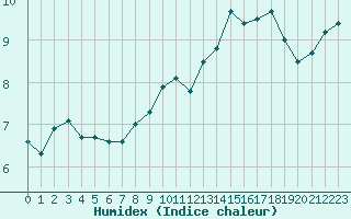 Courbe de l'humidex pour Bridel (Lu)