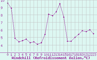 Courbe du refroidissement olien pour Ambrieu (01)