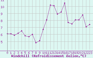 Courbe du refroidissement olien pour Evreux (27)