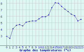 Courbe de tempratures pour Poitiers (86)