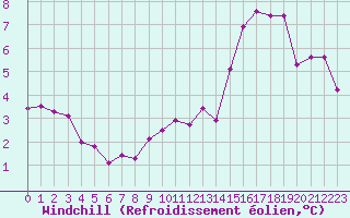 Courbe du refroidissement olien pour Lille (59)