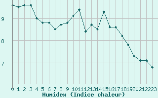 Courbe de l'humidex pour Reims-Prunay (51)