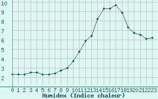 Courbe de l'humidex pour Plussin (42)