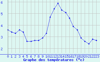 Courbe de tempratures pour Plussin (42)