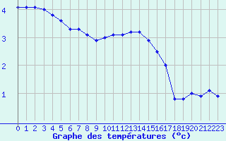 Courbe de tempratures pour Guret (23)