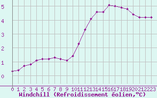 Courbe du refroidissement olien pour Sain-Bel (69)