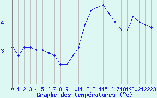 Courbe de tempratures pour Cherbourg (50)