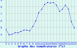 Courbe de tempratures pour Saint-Paul-lez-Durance (13)