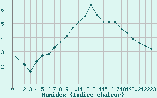 Courbe de l'humidex pour La Chapelle-Montreuil (86)