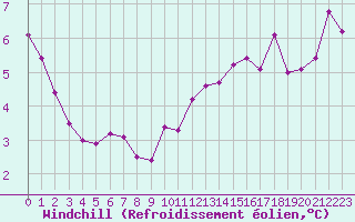 Courbe du refroidissement olien pour Pouzauges (85)