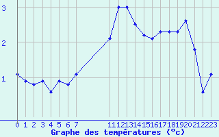 Courbe de tempratures pour Saint-Yrieix-le-Djalat (19)