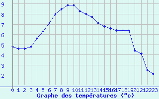 Courbe de tempratures pour Langres (52) 