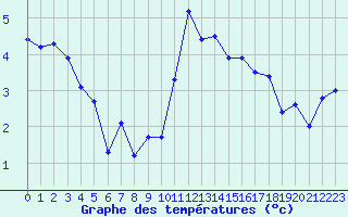 Courbe de tempratures pour Troyes (10)