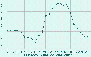 Courbe de l'humidex pour Grasque (13)