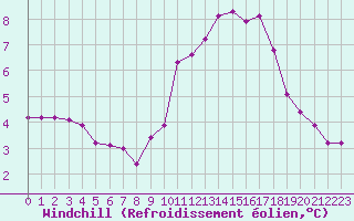 Courbe du refroidissement olien pour Grasque (13)