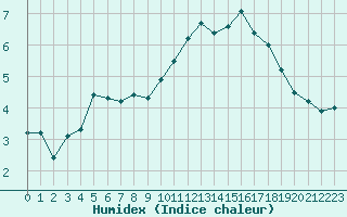 Courbe de l'humidex pour Treize-Vents (85)