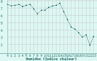 Courbe de l'humidex pour Troyes (10)