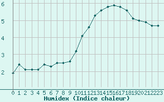 Courbe de l'humidex pour Brive-Souillac (19)