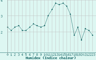 Courbe de l'humidex pour Luxeuil (70)