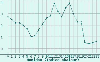 Courbe de l'humidex pour Langres (52) 