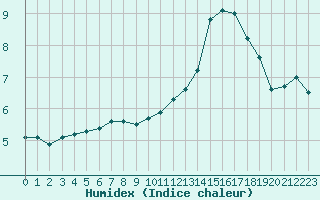 Courbe de l'humidex pour Thoiras (30)