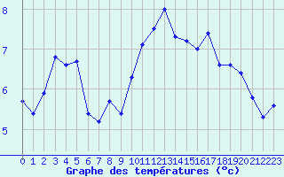 Courbe de tempratures pour Landivisiau (29)