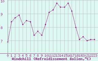 Courbe du refroidissement olien pour Cap Ferret (33)