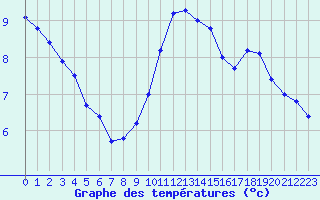 Courbe de tempratures pour Valognes (50)