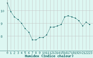 Courbe de l'humidex pour Cap Gris-Nez (62)