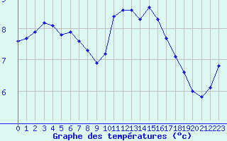 Courbe de tempratures pour Laval (53)