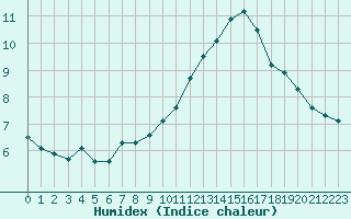 Courbe de l'humidex pour Saint-Philbert-sur-Risle (27)