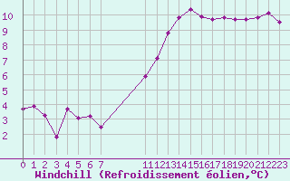Courbe du refroidissement olien pour Grandfresnoy (60)