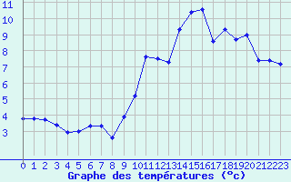 Courbe de tempratures pour Millau - Soulobres (12)