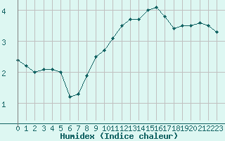 Courbe de l'humidex pour Cambrai / Epinoy (62)