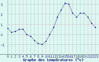 Courbe de tempratures pour Aytr-Plage (17)