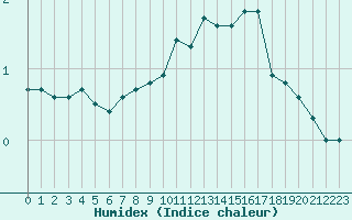 Courbe de l'humidex pour Le Puy - Loudes (43)