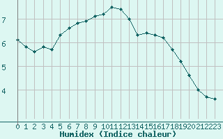 Courbe de l'humidex pour Pointe de Chassiron (17)