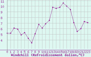 Courbe du refroidissement olien pour Landivisiau (29)