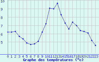 Courbe de tempratures pour Saint-Jean-de-Liversay (17)