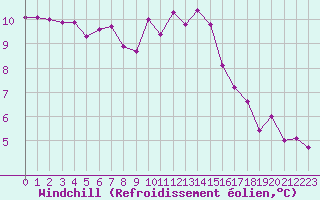 Courbe du refroidissement olien pour Lignerolles (03)