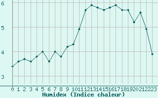 Courbe de l'humidex pour Ble / Mulhouse (68)