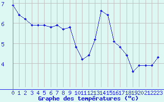 Courbe de tempratures pour Douzy (08)