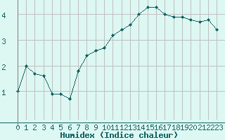 Courbe de l'humidex pour Troyes (10)