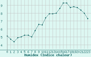 Courbe de l'humidex pour Boulogne (62)