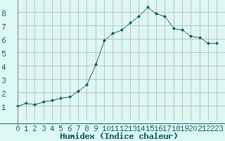 Courbe de l'humidex pour Fameck (57)