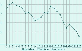 Courbe de l'humidex pour Lannion (22)